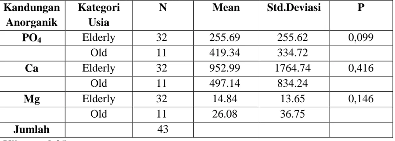 Tabel  5.4  Rerata  kandungan  Anorganik  Saliva  (Ca 2+ ,Mg 2+ ,PO 4 )    pada  lansia  berdasarkan kategori usia (ppm) 