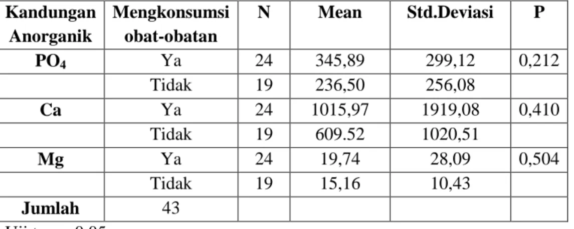 Tabel 5.5 Rerata kandungan Anorganik Saliva (Ca 2+ , Mg 2+ , PO 4 )  pada lansia  yang  mengkonsumsi obat-obatan dan yang tidak mengkonsumsi (ppm) 
