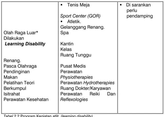 Tabel 2.2 Program Kegiatan atlit  (learning disability) 