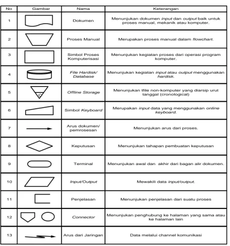 Tabel 2.1  Daftar Simbol Flowchart (Bagan Alir) Dokumen 