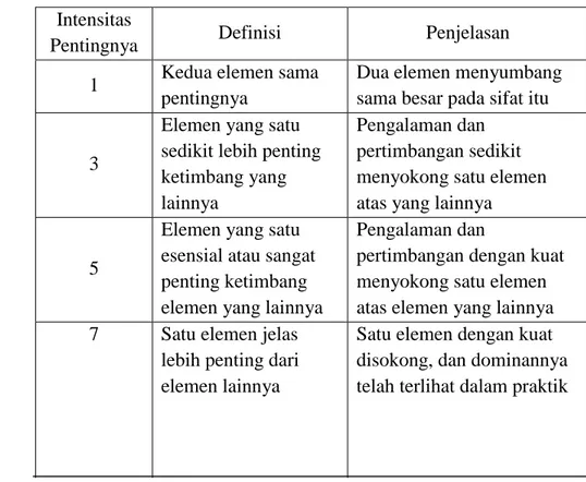 Tabel 4. Skala banding secara berpasangan  Intensitas 