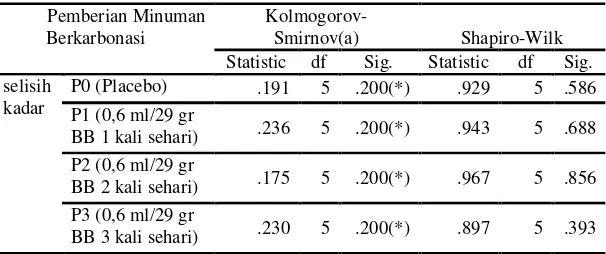 Tabel 3. Hasil Analisa Normalitas Data Selisih Kenaikan Kadar Kolesterol Darah Mencit dengan Pemberian Minuman Berkarbonasi 0,6ml/ 29 g BB Per Oral Selama 14 Hari