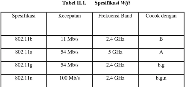 Tabel II.1.   Spesifikasi Wifi 