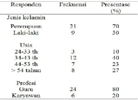 Tabel  1.  Distribusi  Frekuensi  Karakteristik  Responden                      di SD N Giwangan Yogyakarta  Tahun 2014 