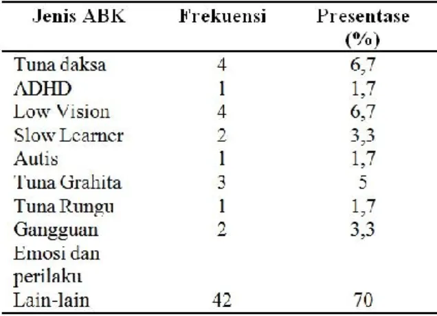 Tabel 3.    Distribusi Frekuensi Kondisi ABK di SD N  Giwangan Yogyakarta 