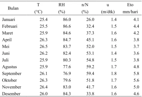 Tabel 2 Nilai Evapotranspirasi Potensial 