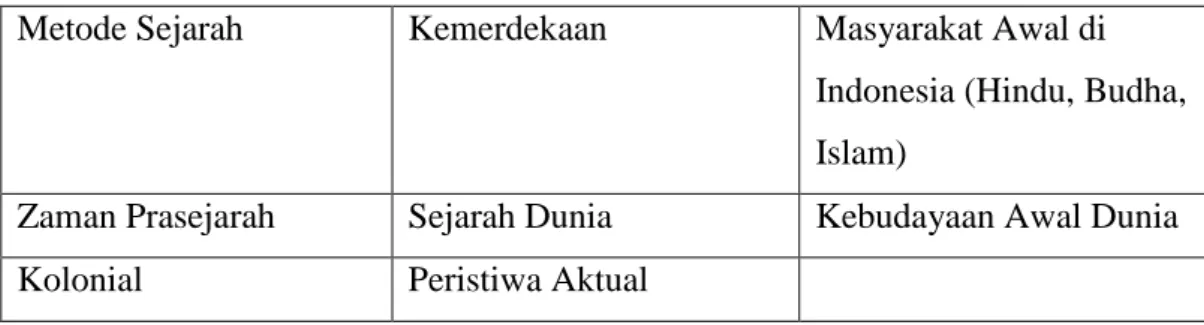 Tabel 4. Materi “DIGISTORY” 