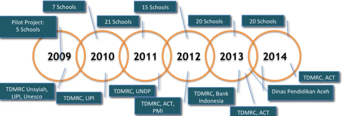 Figure 1: Expansion of School Disaster Preparedness Program in Aceh 
