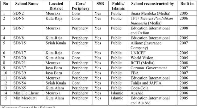 Table 1. List of Targeted Schools   