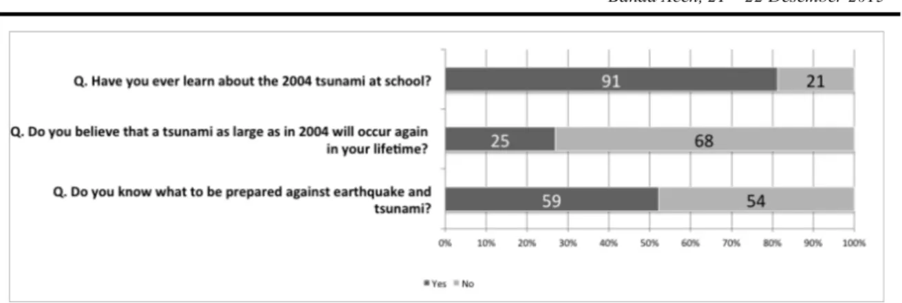 Figure 2. Students’ Responses on Disaster and Preparanders  (Created by Sakurai)
