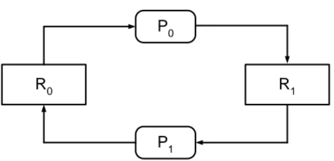 Gambar 2.5 Graph deadlock dua proses dan dua sumber daya 
