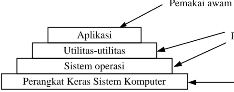 Gambar 2.1 Hirarki Pandangan terhadap Sistem Komputer  3.  Perancang sistem operasi. 