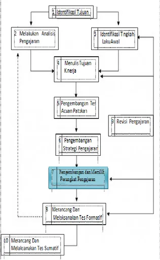 Gambar 1.   Pengembangan  modul  dengan  pendekatan  modelDick  &amp;  Carey  dalam  Trianto (2010)