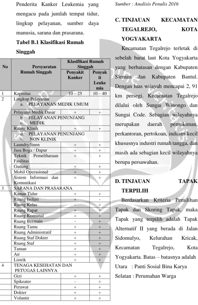 Tabel B.1 Klasifikasi Rumah  Singgah 