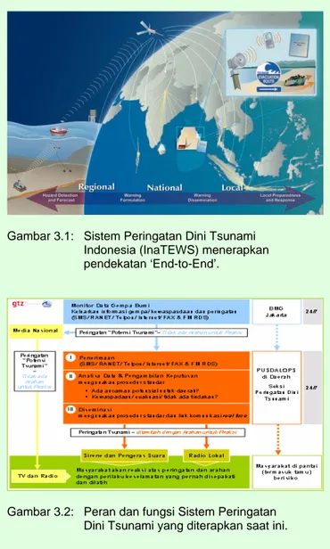 Gambar 3.1:   Sistem Peringatan Dini Tsunami  Indonesia (InaTEWS) menerapkan  pendekatan ‘End-to-End’