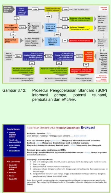 Gambar 3.12:  Prosedur Pengoperasian Standard (SOP)  informasi gempa, potensi tsunami,  pembatalan dan all clear