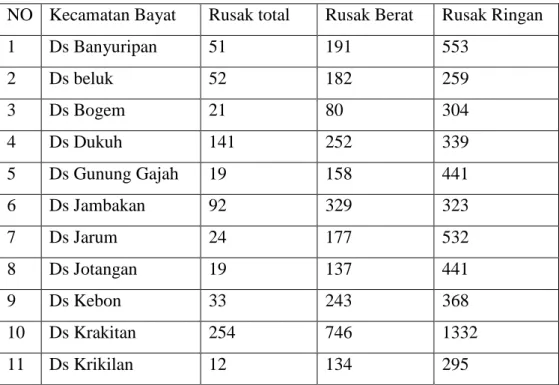 Tabel 1.1 Dampak Kerusakan Bangunan Rumah di Kecamatan Bayat  Kabupaten Klaten 