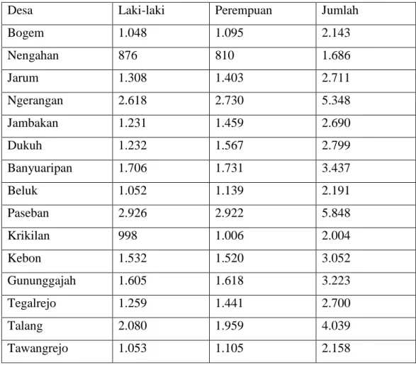 Tabel 4.1 Penduduk menurut Desa dan Jeni Kelamin. 