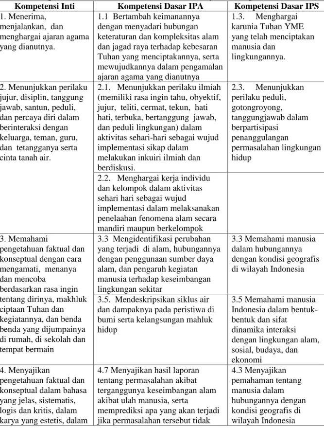 Tabel 3 Kompetensi Dasar IPA Dan IPS Untuk Pembelajaran Mitigasi Bencana Alam  Kompetensi Inti  Kompetensi Dasar IPA  Kompetensi Dasar IPS  1