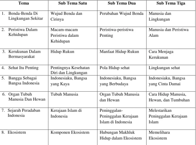 Table 1 Tema dan Sub Silabus SD Kelas 5 pada Kurikulum 2013 