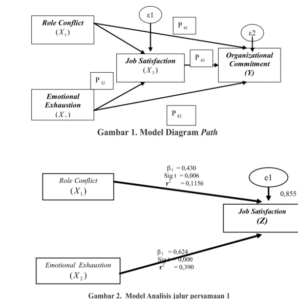 Gambar 2.  Model Analisis jalur persamaan 1 Keterangan:  Pengaruh signifikan (sig t &lt; 0,05) 