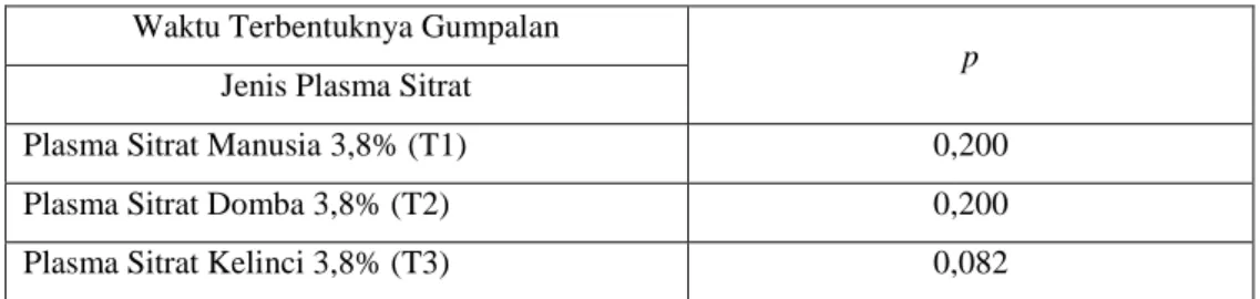 Tabel  4.    Hasil  uji  Kolmogorov  –  Smirnov  dari  data  Perbedaan  Waktu  Terbentuknya  Gumpalan pada Hasil Uji Koagulase 