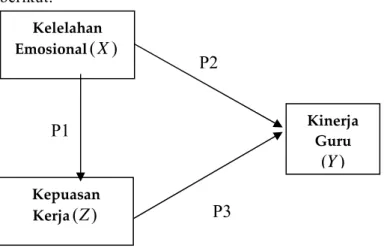 Gambar 2. Model Diagram Path Kelelahan Emosional(X) Kepuasan Kerja(Z)   Kinerja Guru )(YP1 P2 P3 