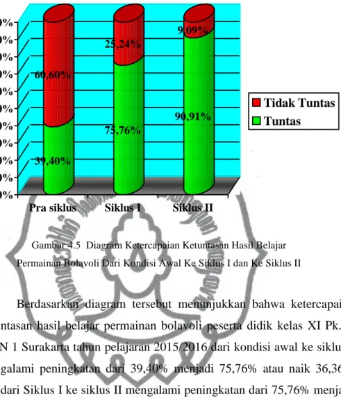 Gambar 4.5 Diagram Ketercapaian Ketuntasan Hasil Belajar Permainan Bolavoli Dari Kondisi Awal Ke Siklus I dan Ke Siklus II