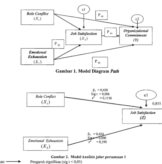 Gambar 1.  Model Diagram  Path 