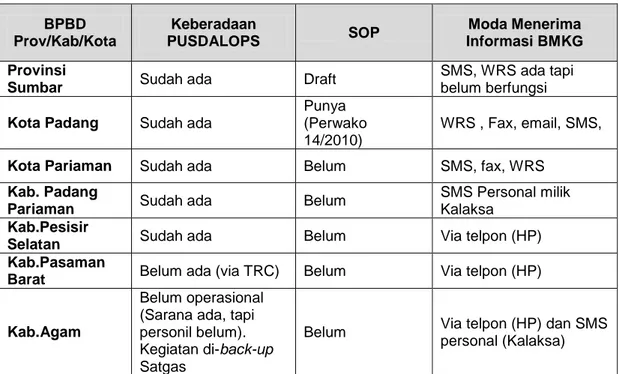 Tabel 2: Kondisi kelembagaan di Sumatra Barat 