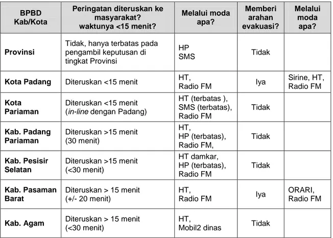 Tabel 3: Keputusan penyebaran arahan di Sumatra Barat 