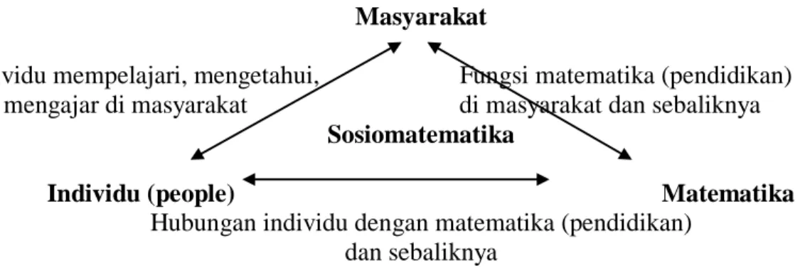 Gambar 1. Sosiomatematika sebagai Ladang Pokok (Wedege, 2004: 42) 