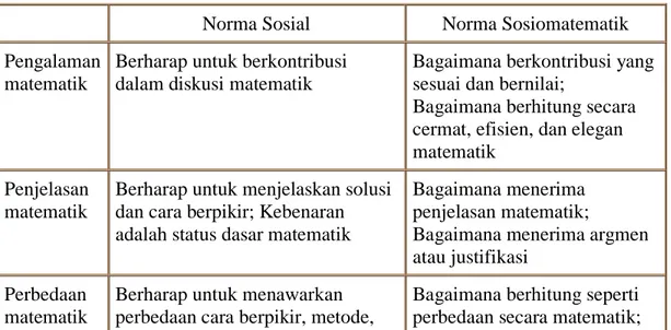 Tabel 1.  Norma Sosial dan Sosiomatematik  