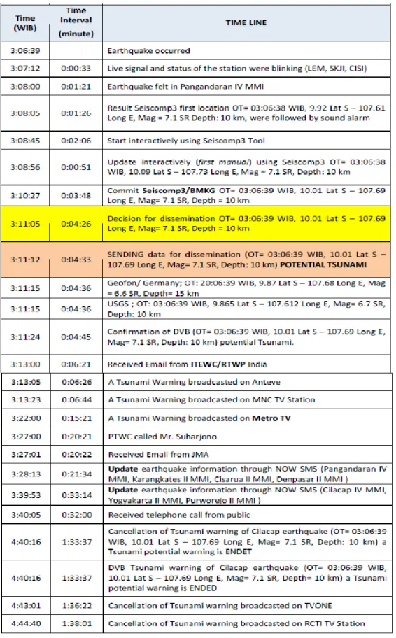 Tabel  di  bawah  menunjukkan  urutan  kejadian  yang  dicatat  oleh  BMKG  sejak  dikeluarkannya  peringatan pertama sampai pesan pembatalan dari BMKG pada tanggal 4 April 2011