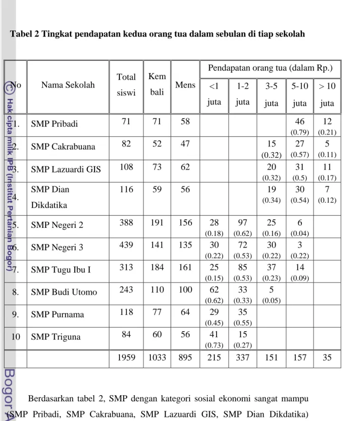 Tabel 2 Tingkat pendapatan kedua orang tua dalam sebulan di tiap sekolah