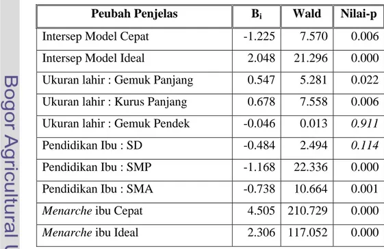 Tabel 4  Dugaan parameter dengan model reduksi 
