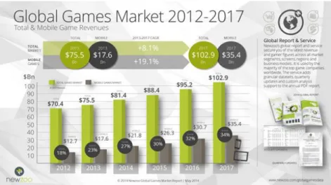 Gambar 1.4 Data analisis global games market  (Sumber : http://www.newzoo.com/) 