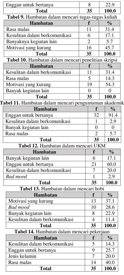 Tabel 9. Hambatan dalam mencari tugas-tugas kuliah 