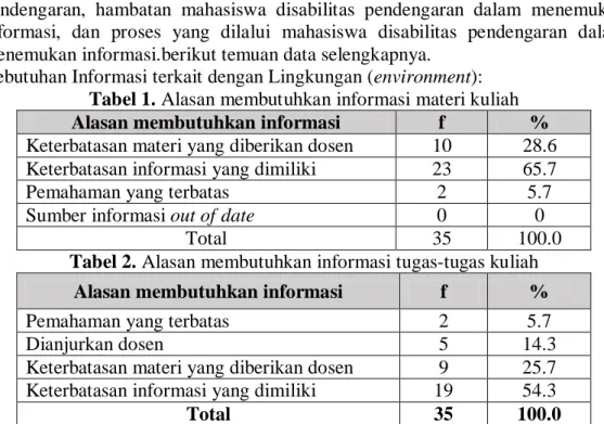 Tabel 1. Alasan membutuhkan informasi materi kuliah 