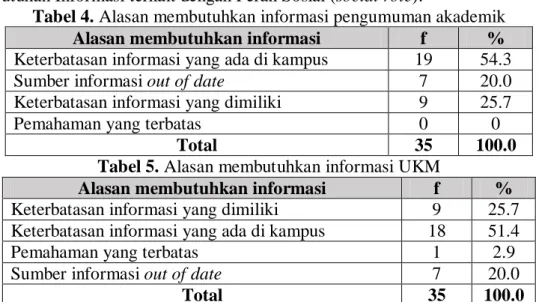 Tabel 4. Alasan membutuhkan informasi pengumuman akademik  Alasan membutuhkan informasi  f  %  Keterbatasan informasi yang ada di kampus  19  54.3 