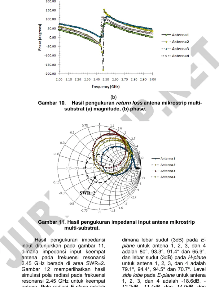Gambar 10.   Hasil pengukuran return loss antena mikrostrip multi- multi-substrat (a) magnitude, (b) phase