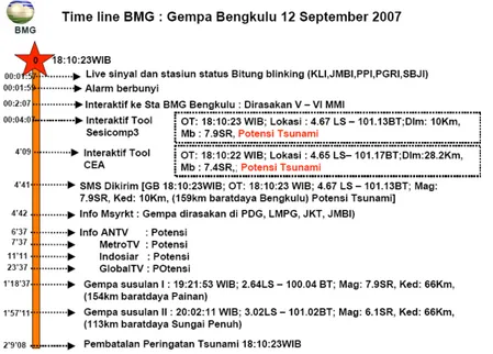 Gambar 1: Rentang waktu peringatan tsunami oleh BMG untuk Gempa Bumi Bengkulu dan potensi  tsunami (sumber: BMG) 