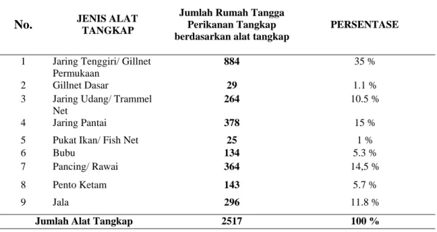 Tabel 1.  Jumlah dan  Persentase Rumah Tangga Perikanan Tangkap Pulau Moro berdasarkan alat tangkap 