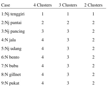 Tabel  5.  Jumlah anggota Klaster yang terbentuk  Case  4 Clusters  3 Clusters  2 Clusters 