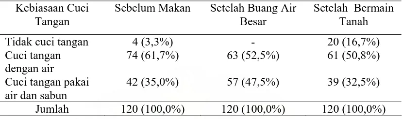 Tabel 10. Distribusi   Kebiasaan   Kontak   Dengan   Tanah   Siswa   SD  Negeri   di                  Kecamatan Sibolga Kota Tahun 2008       