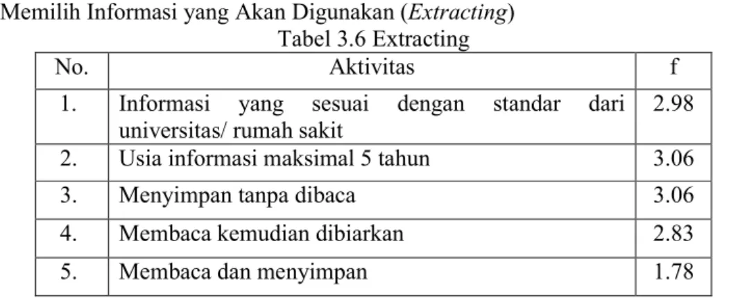Tabel 3.7 Verifying  No.   Aktivitas   f  1.    Pengarang   2.98  2.    Penerbit   2.86  3