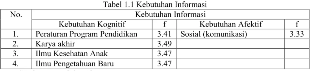Tabel 1.1 Kebutuhan Informasi 