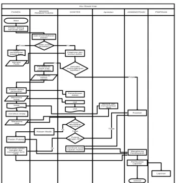 Gambar 3.1.  Diagram FlowChart Rawat Inap Sistem yang Berjalan 