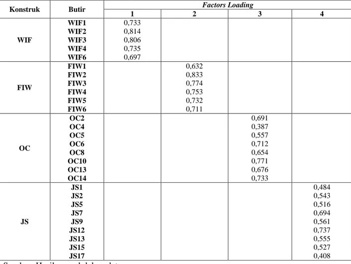 Tabel  3  berikut  adalah  ringkasan  hasil  analisis  faktor  konfirmatori  atau  confirmatory  factor  analysis  (CFA)  yang  dilakukan  dengan  bantuan  program  SPSS  11.5  for  windows  terhadap  konstruk konflik kerja-keluarga, kepuasan kerja dan kom