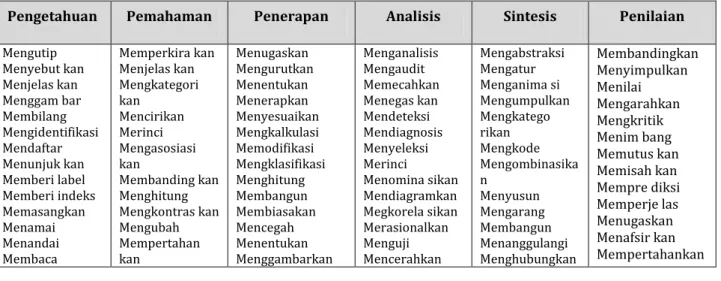 Tabel 4:  Kata Kerja operasional Ranah Kognitif 